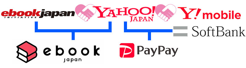 ebookjapanとYahooとソフトバンクとPayPayの関係図