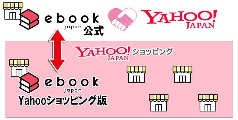 ebookjapan公式とは別に、Yahooショッピング内にもebookjapanのストアが存在する_図解